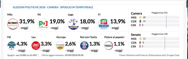 elezioni politiche 2018 M5S